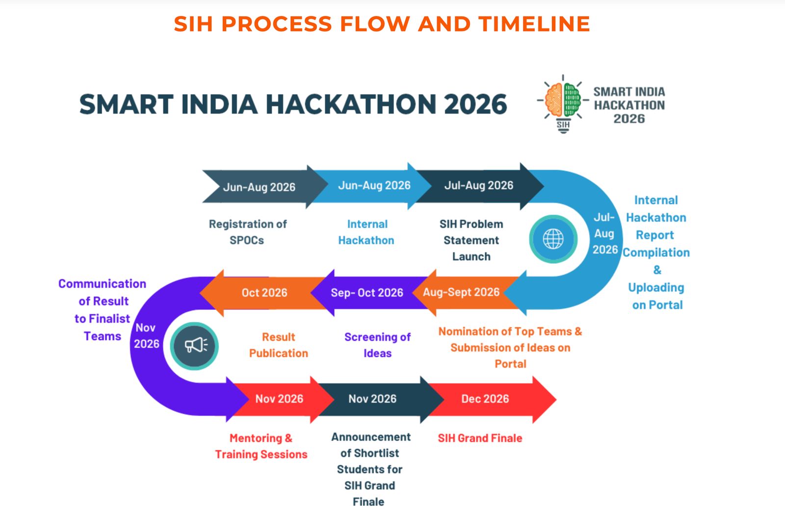 SIH Process Flow and Timeline 2026